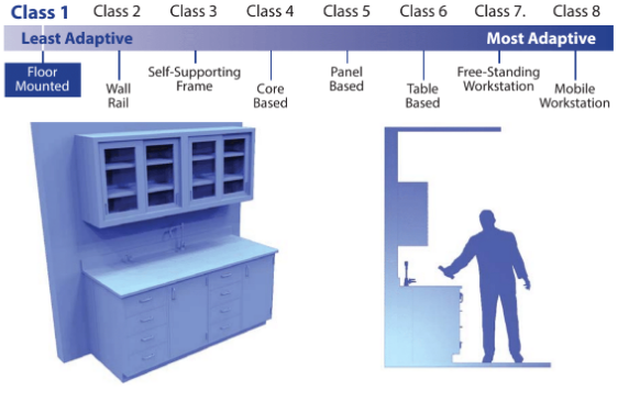 Class 1 Floor Mounted Fixed Casework Class 1 Floor Mounted Fixed Casework