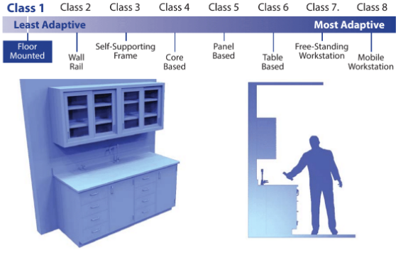 Class 1 Floor Mounted Fixed Casework