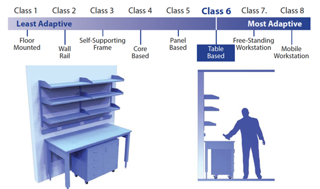 Class Six Adaptable Casework Table Based