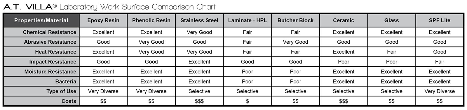 A.T. Villa Laboratory Work Surface Comparison Chart